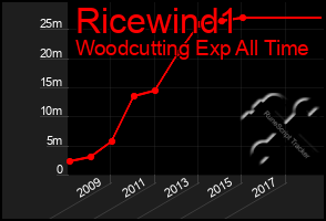 Total Graph of Ricewind1