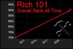 Total Graph of Rich 101