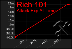 Total Graph of Rich 101