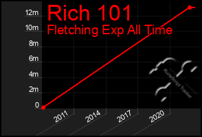 Total Graph of Rich 101