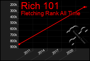 Total Graph of Rich 101