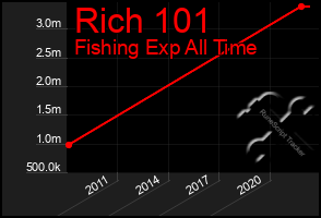 Total Graph of Rich 101