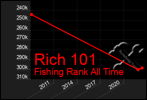 Total Graph of Rich 101