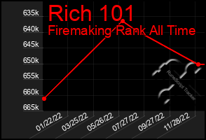 Total Graph of Rich 101