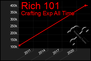 Total Graph of Rich 101