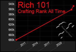 Total Graph of Rich 101