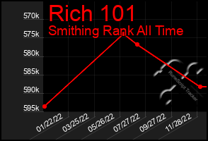 Total Graph of Rich 101