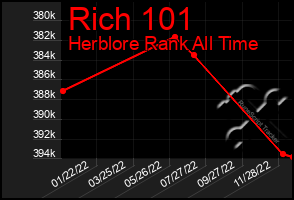 Total Graph of Rich 101