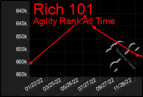 Total Graph of Rich 101