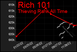 Total Graph of Rich 101