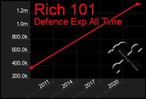 Total Graph of Rich 101