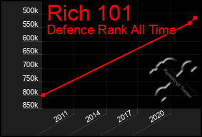 Total Graph of Rich 101