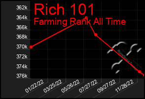 Total Graph of Rich 101