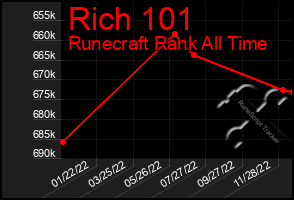 Total Graph of Rich 101