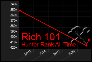 Total Graph of Rich 101