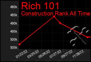 Total Graph of Rich 101