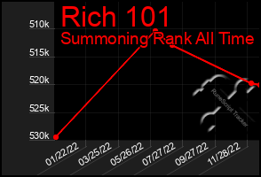 Total Graph of Rich 101