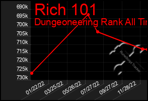 Total Graph of Rich 101