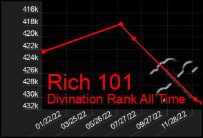 Total Graph of Rich 101