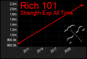 Total Graph of Rich 101