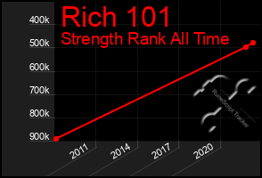 Total Graph of Rich 101