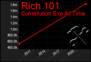 Total Graph of Rich 101