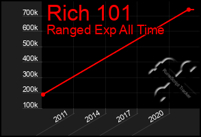 Total Graph of Rich 101