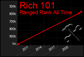 Total Graph of Rich 101