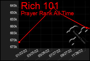 Total Graph of Rich 101