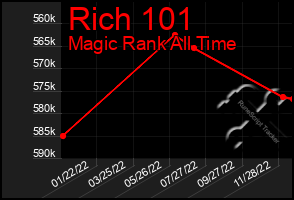 Total Graph of Rich 101