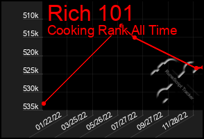 Total Graph of Rich 101