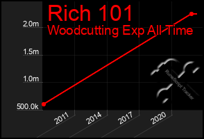 Total Graph of Rich 101