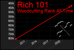 Total Graph of Rich 101