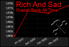 Total Graph of Rich And Sad