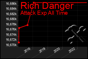 Total Graph of Rich Danger