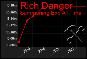 Total Graph of Rich Danger