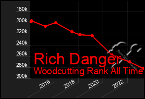 Total Graph of Rich Danger