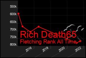 Total Graph of Rich Death65