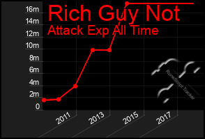 Total Graph of Rich Guy Not