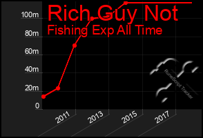 Total Graph of Rich Guy Not