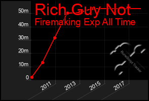 Total Graph of Rich Guy Not