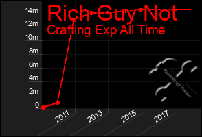 Total Graph of Rich Guy Not