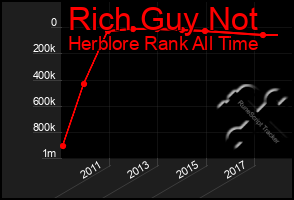 Total Graph of Rich Guy Not