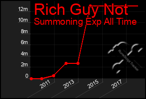 Total Graph of Rich Guy Not