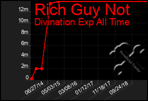 Total Graph of Rich Guy Not