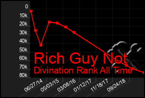 Total Graph of Rich Guy Not