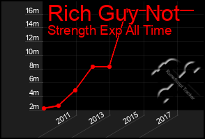 Total Graph of Rich Guy Not