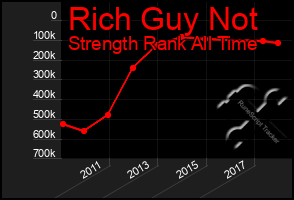 Total Graph of Rich Guy Not