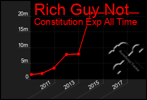 Total Graph of Rich Guy Not