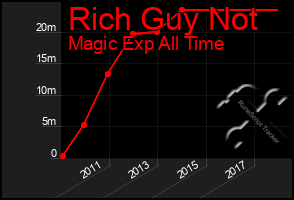 Total Graph of Rich Guy Not